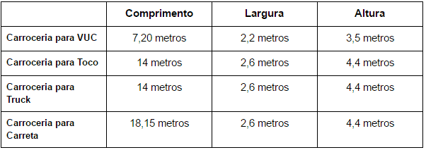 Medidas das carrocerias