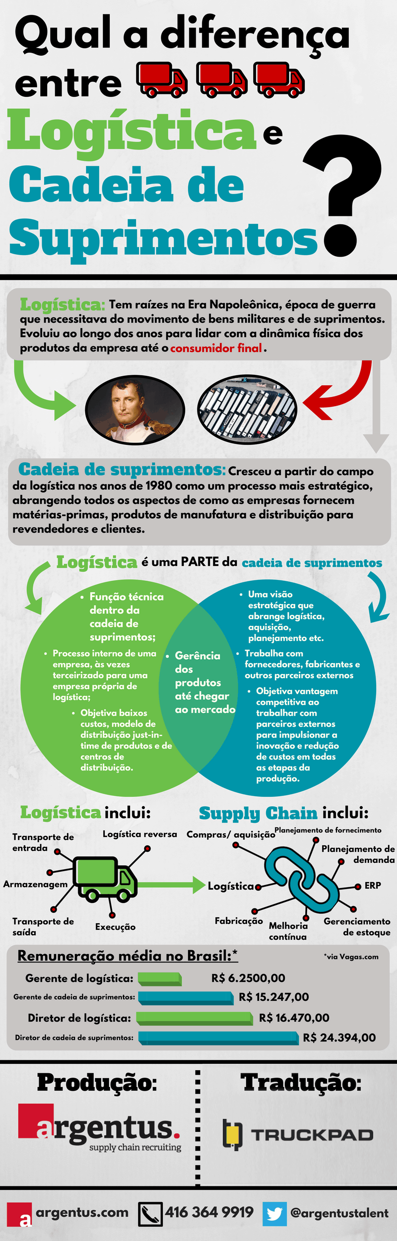 Infográfico diferença logística cadeia de suprimentos supply chain