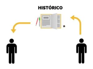 como o histórico pode facilitar não ter no-show