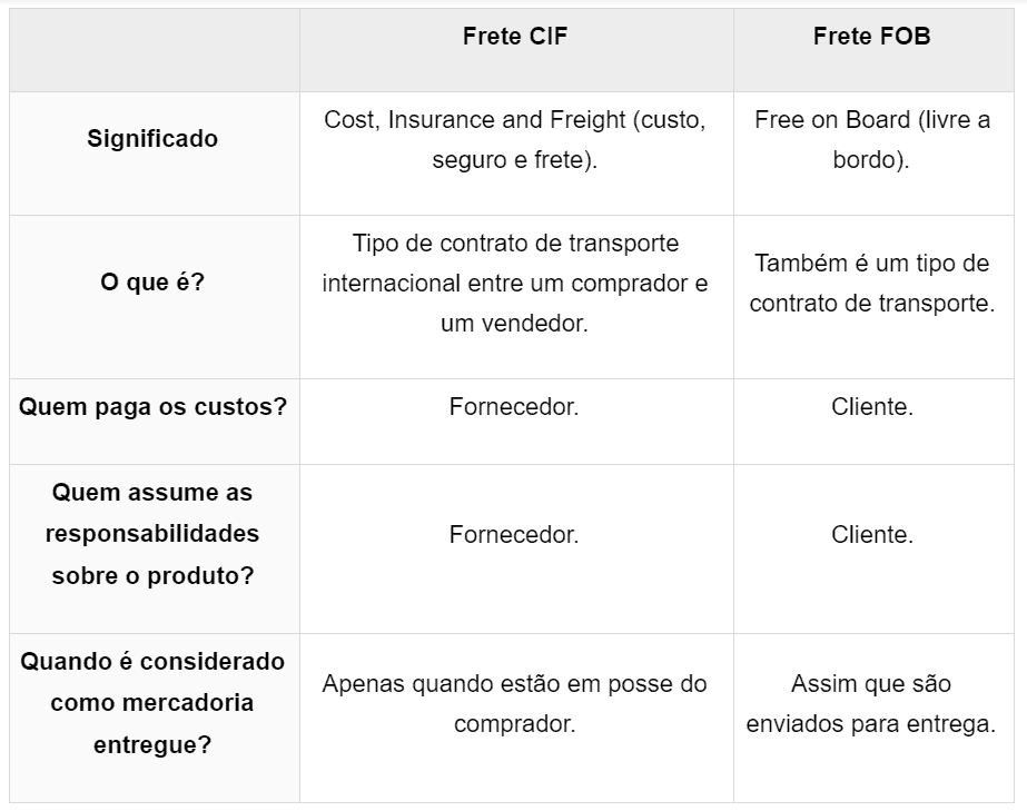 diferenca-frete-cif-e-fob