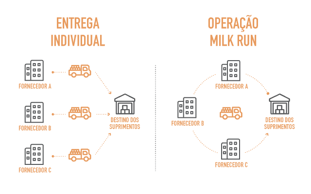 o-que-e-milk-run